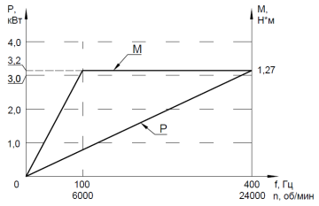 CNC-100S2-3.2 220В ER20(4 bearings)