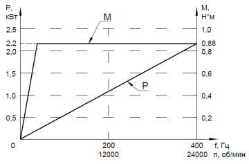 CNC-80C-2.2 220В ER20