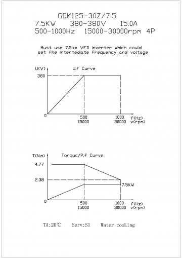 Шпиндель жидкостного охлаждения GDK125-30Z/7.5 Φ125/7.5kw 380V 30000rpm ER32