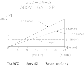 Графики характеристик