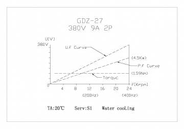 GDZ-27 4.5кВт 380В ER20