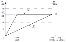 CNC-100S2-3.2 220В ER20(4 bearings)