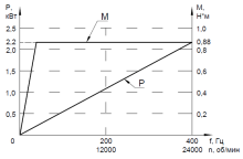 Шпиндель CNC80-20-24Z/2.2