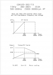Шпиндель жидкостного охлаждения GDK125-30Z/7.5 Φ125/7.5kw 380V 30000rpm ER32
