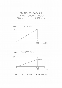 Шпиндель жидкостного охлаждения GDL110-30-24Z/4.5