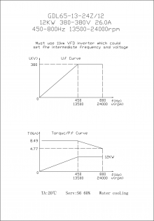 GDL65-HSK63F-24Z/12 12кВт 600-700Hz 380V