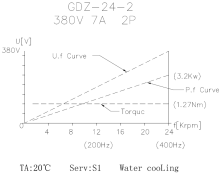 Графики характеристик