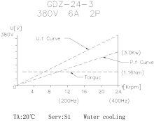 Графики характеристик