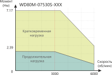 WD80M-07530S-D2G с тормозом