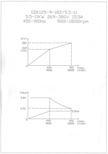 Шпиндель GDK125-9-18Z/5.5-11 (5.5кВт)