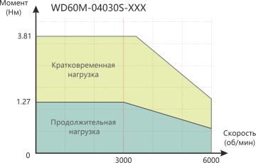 WD60M-04030S-A1G с тормозом