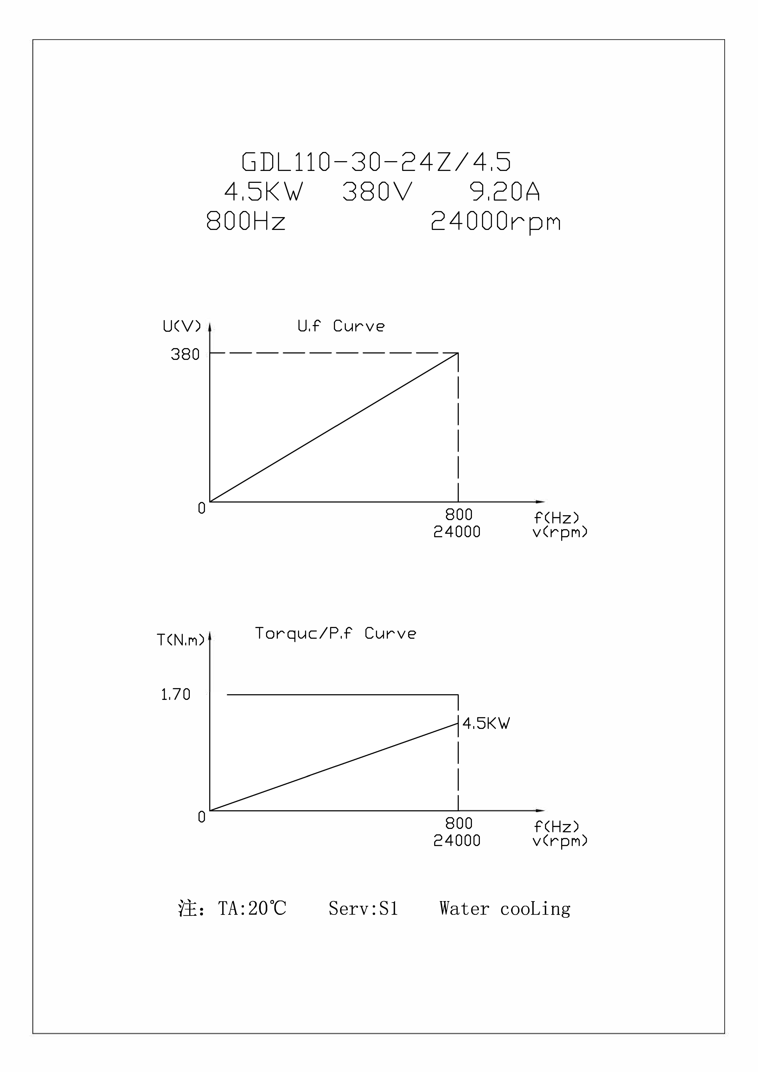 График GDL110 30 24Z 4.5 380V curve