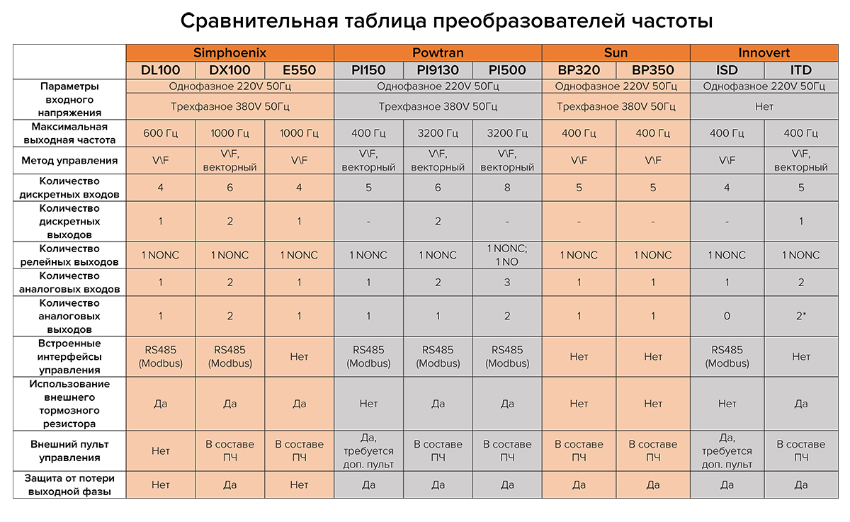 Частотные преобразователи для станков ЧПУ