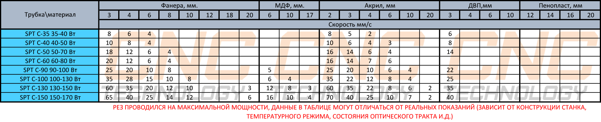 Режимы резания лазерных трубок SPT 1